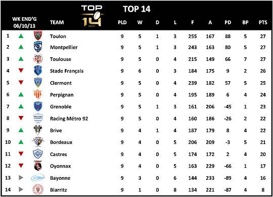Top 14 Week 9